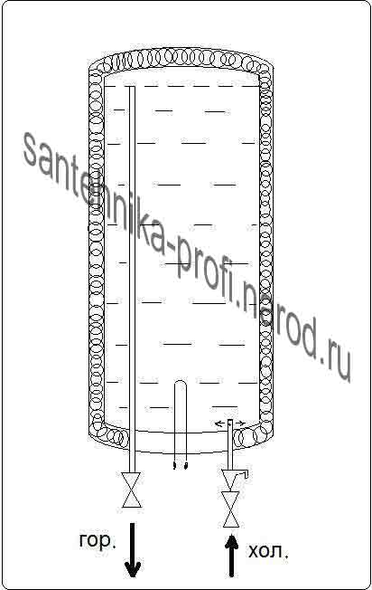 Схема стандартного накопительного электроводонагревателя.